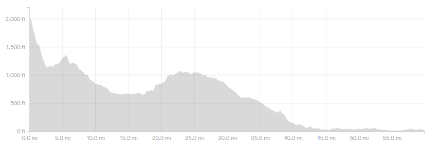 C2C Elevation profile Cairngorm to Coast with Outfit Moray